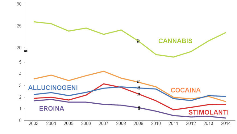 Sostanze_Grafico_rel_al Parlamento_2014