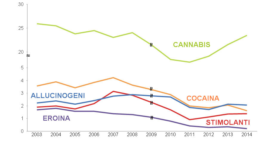 Sostanze_Grafico_rel_al Parlamento_2014